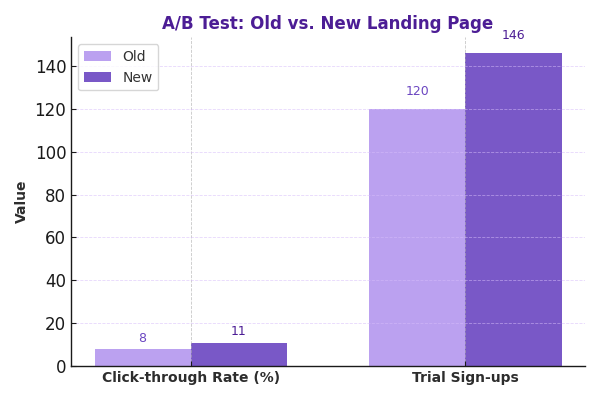 A mock chart showing A/B test results for conversion rate